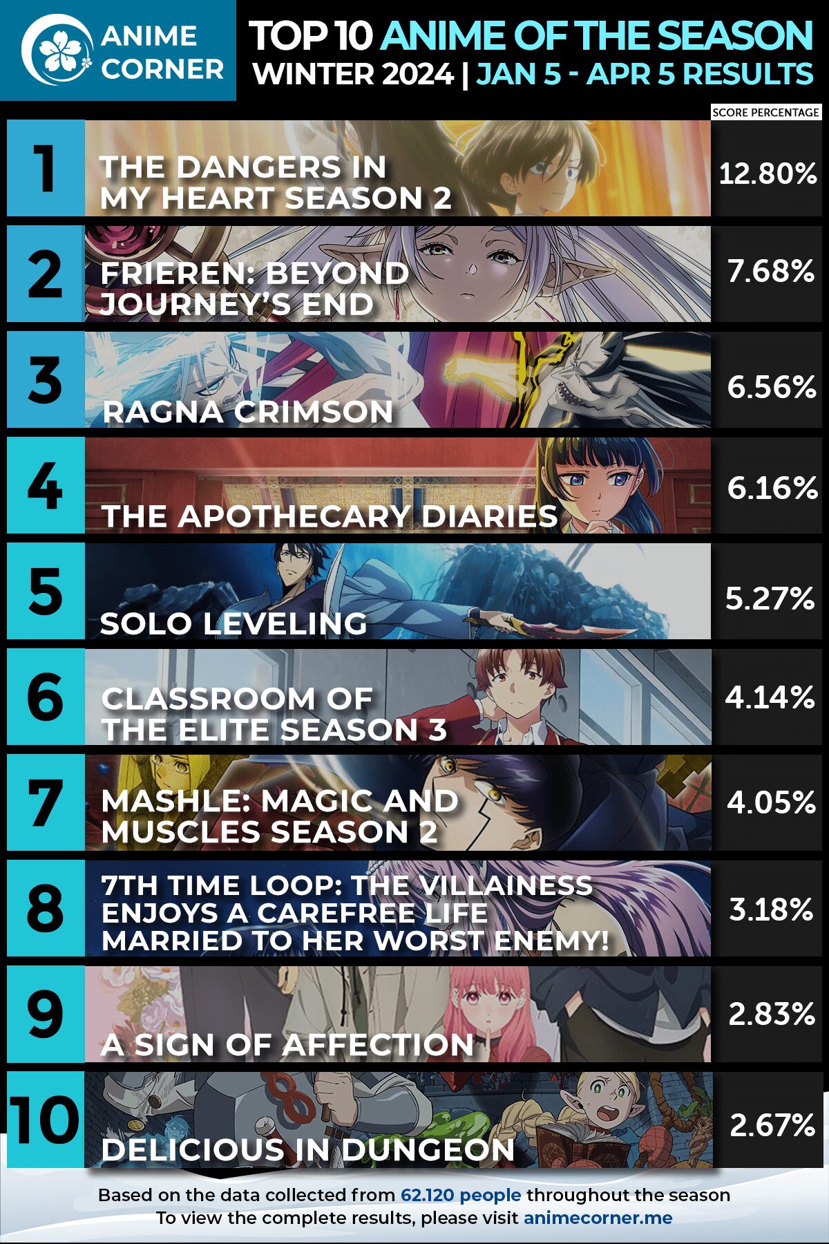 Bokuyaba a Tél 2024 legnagyobb nyertese, 13 díjat vihetett haza, köztük az Évszak Anime címét.