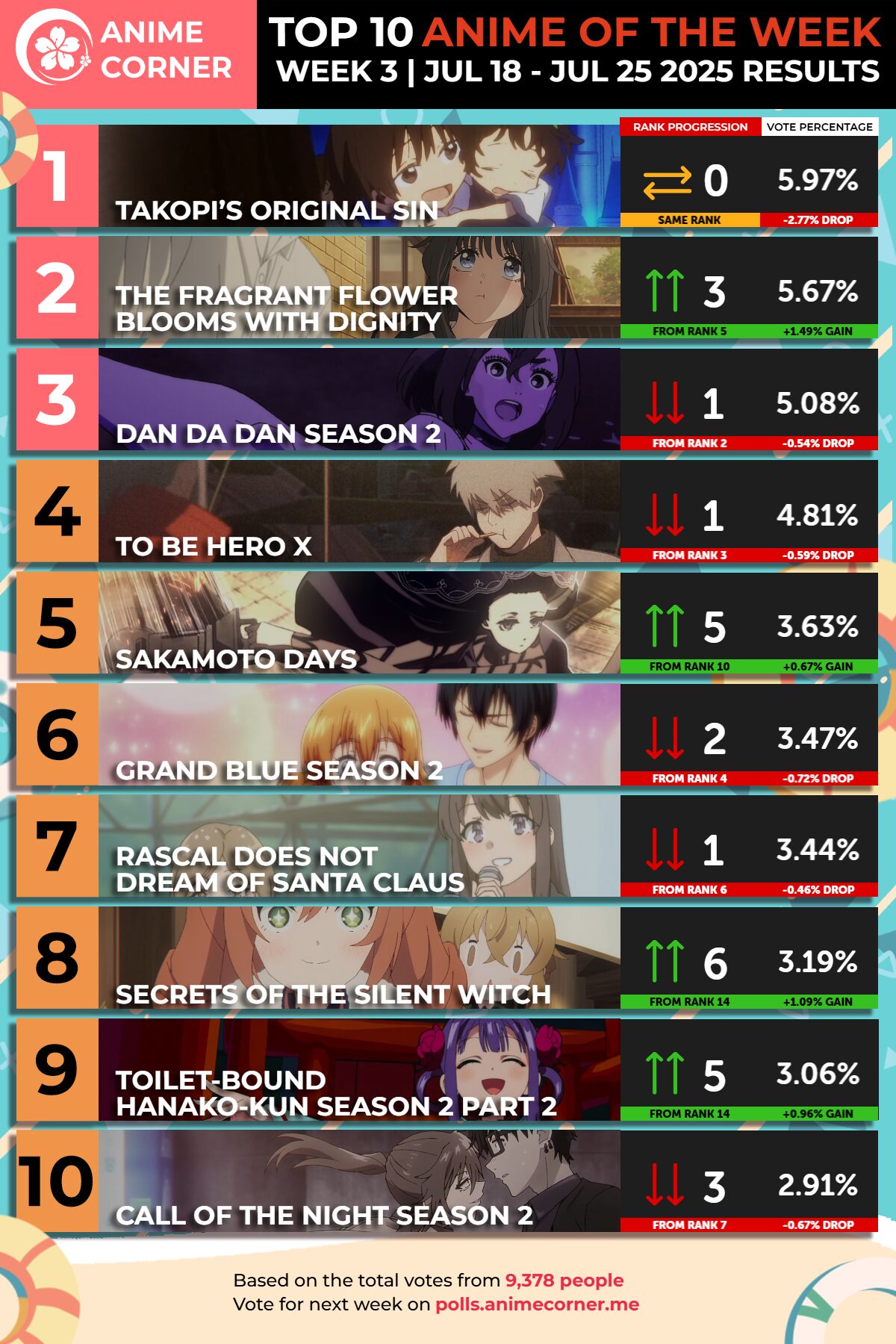 Takopi’s Original Sin harmadik egymást követő győzelmét aratta a 2025 nyári anime rangsor 3. hetében.