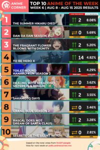 A The Summer Hikaru Died első alkalommal vezeti a 2025-ös nyári anime rangsort a 6. héten!