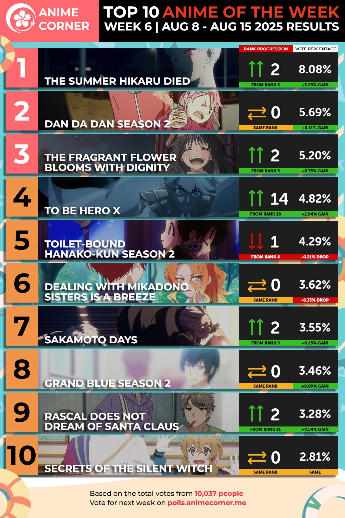 A The Summer Hikaru Died első alkalommal vezeti a 2025-ös nyári anime rangsort a 6. héten!