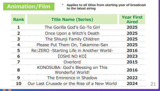 Top 10: Míg a Re:ZERO 3,4 millió dollárral vezeti a KADOKAWA címeit, az Anime-Only bevételben az Ötödik helyen áll a Gorillakirály Kedvenc Lányához képest a Tavaszi Szezonban