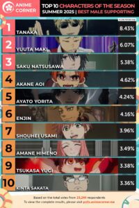 Legjobb Támogató Karakter: 2025 Nyári Anime Szezon